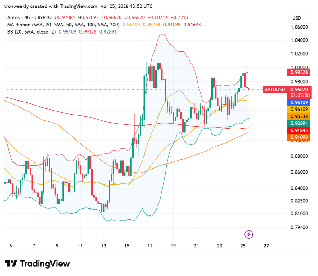 APT Technical Indicators Point to a Recovery Phase