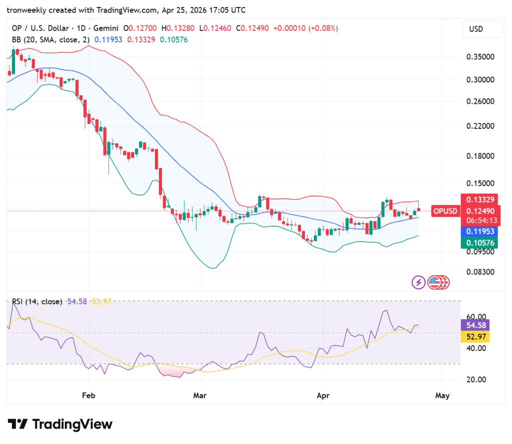 OP price analysis