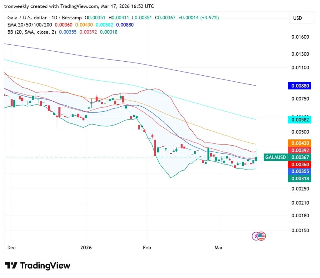 GALA Technical Analysis