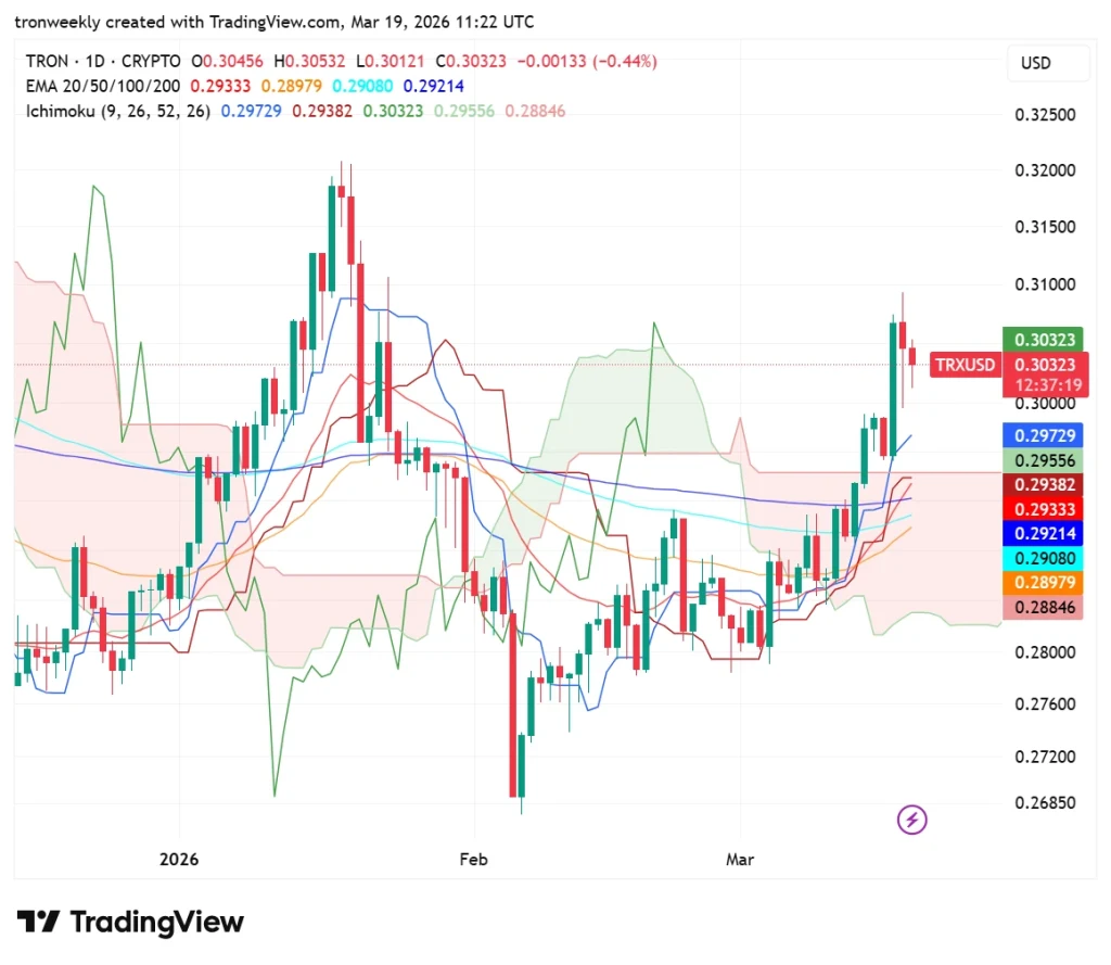TRX Technical Analysis