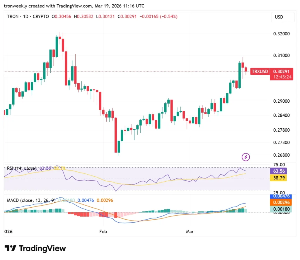 TRX Momentum Indicators
