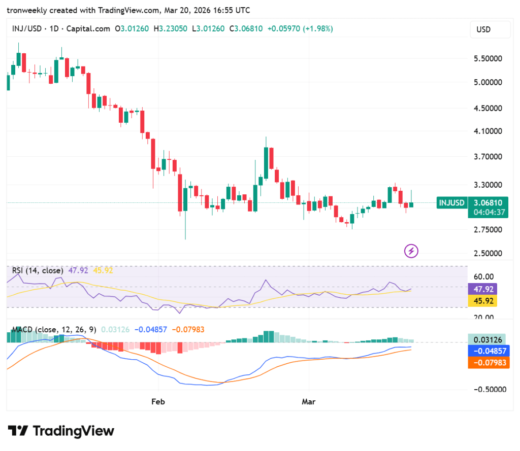 Injective price analysis chart