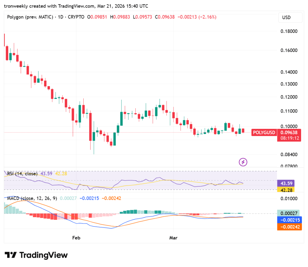 Polygon price analysis