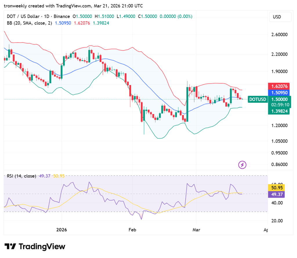 DOT technical analysis