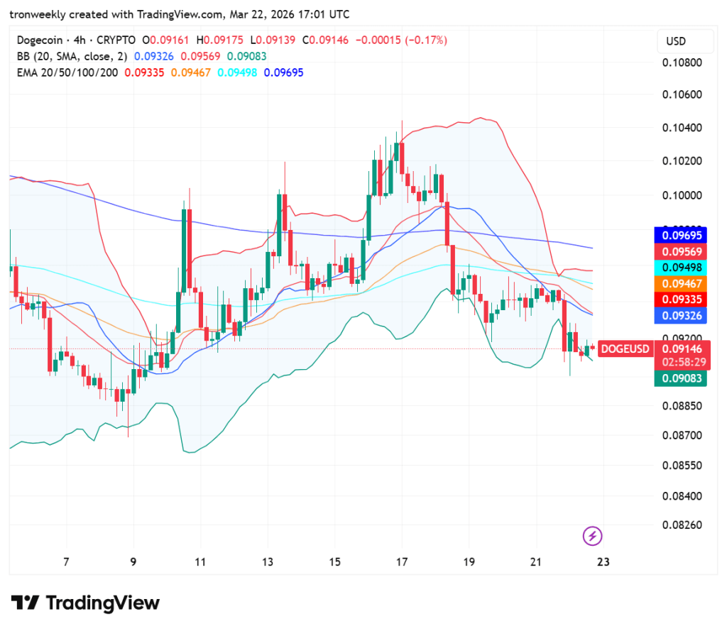 DOGE price prediction