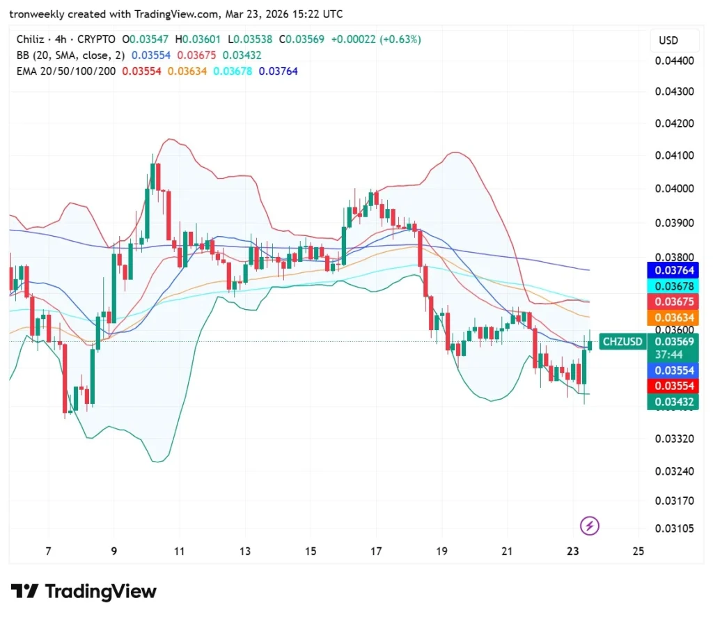 CHZ Technical Outlook
