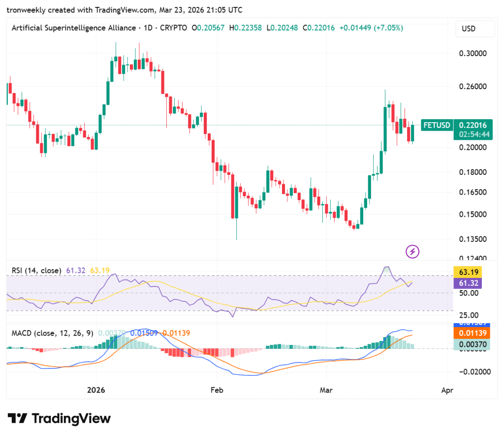 Fetch.ai (FET) price analysis