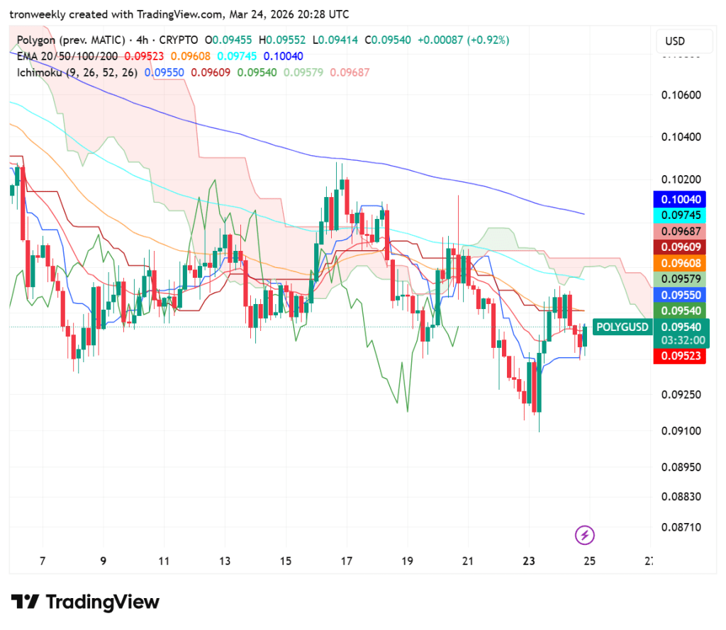 Polygon price analysis