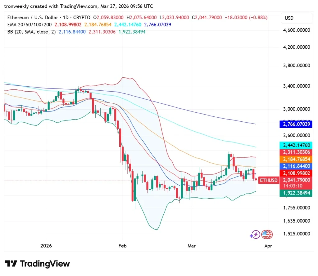 EThereum Technical Outlook