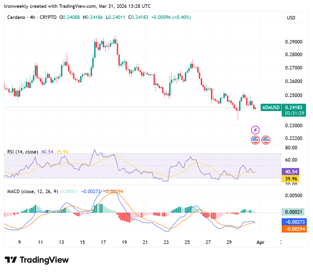 ADA price analysis