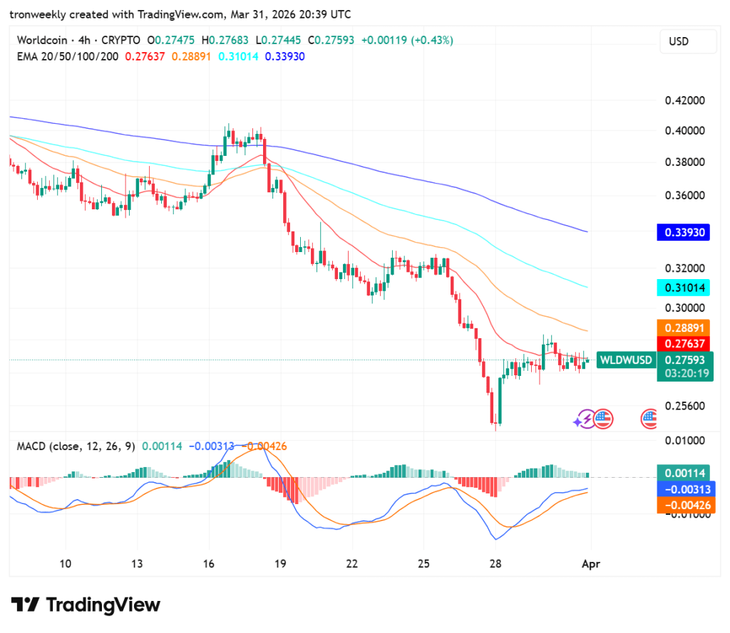 Worldcoin price analysis