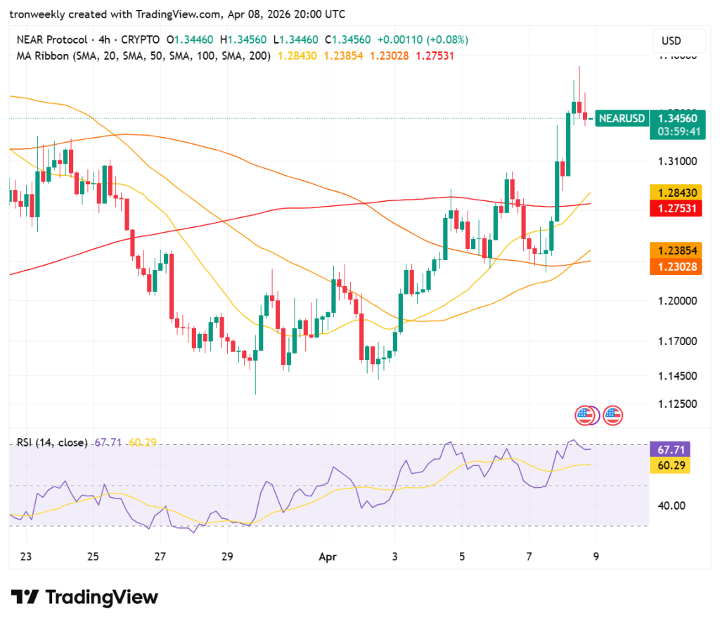 NEAR price analysis