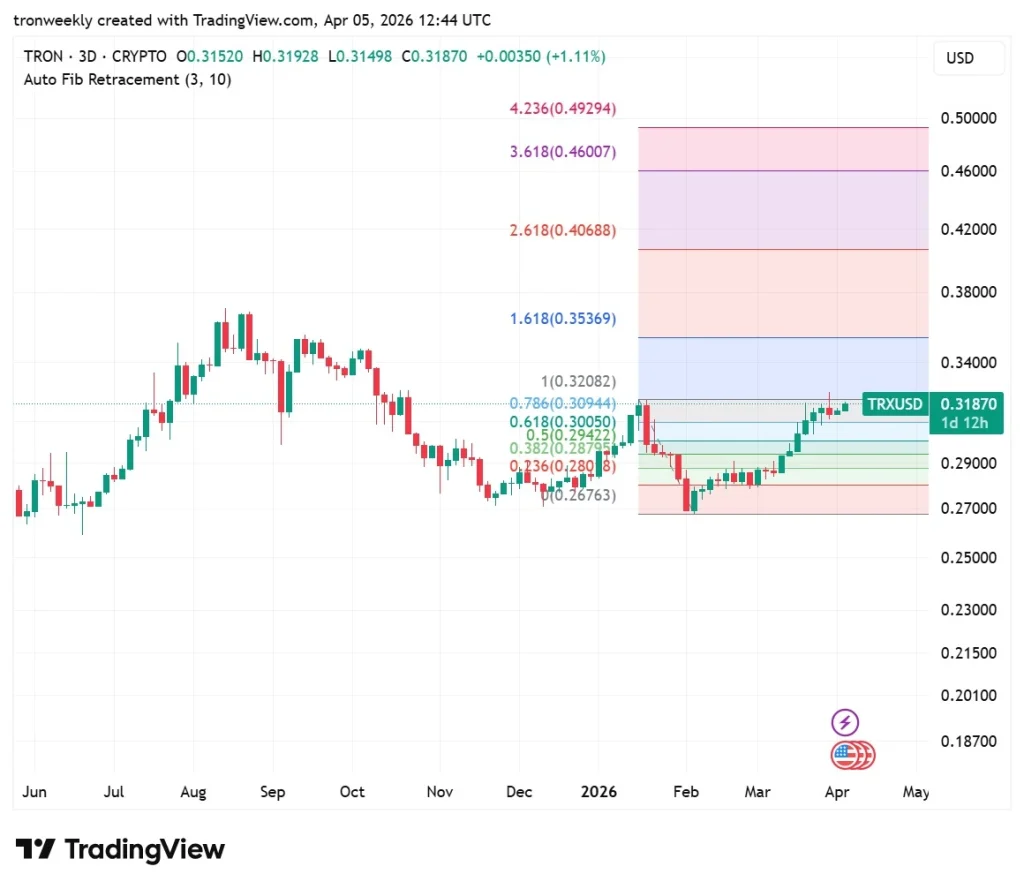 TRX Fibbonacci Levels