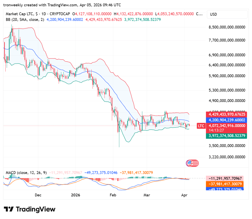 Litecoin price analysis