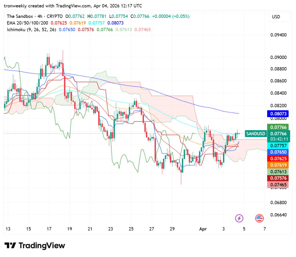 SAND price analysis