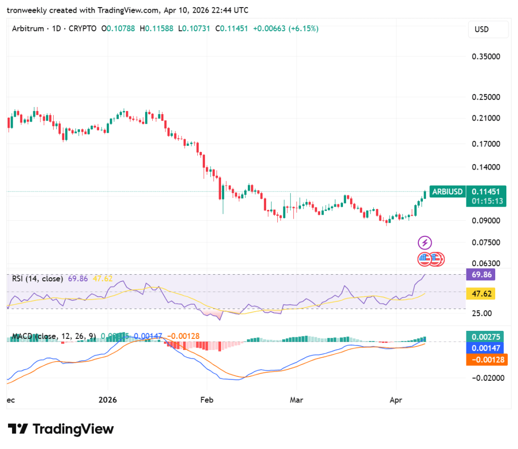 ARB price analysis