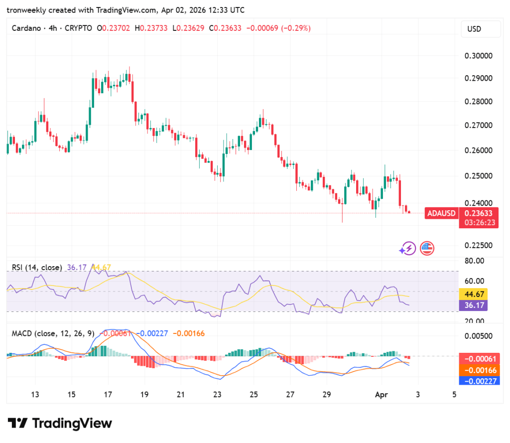 ADA price analysis