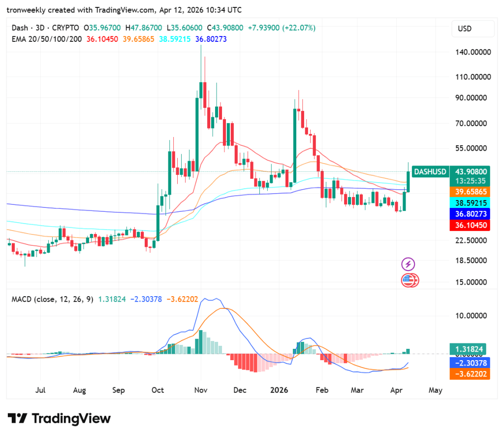 DASH price chart
