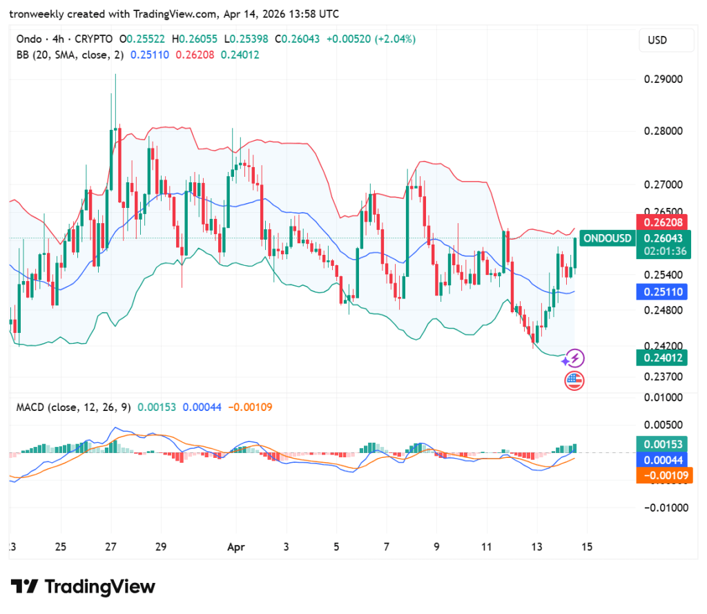 ONDO price analysis