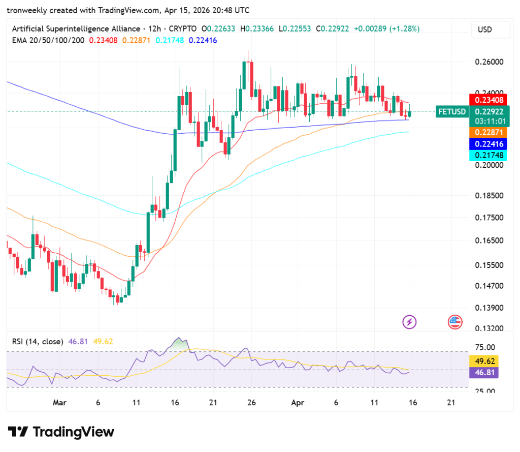 FET price analysis