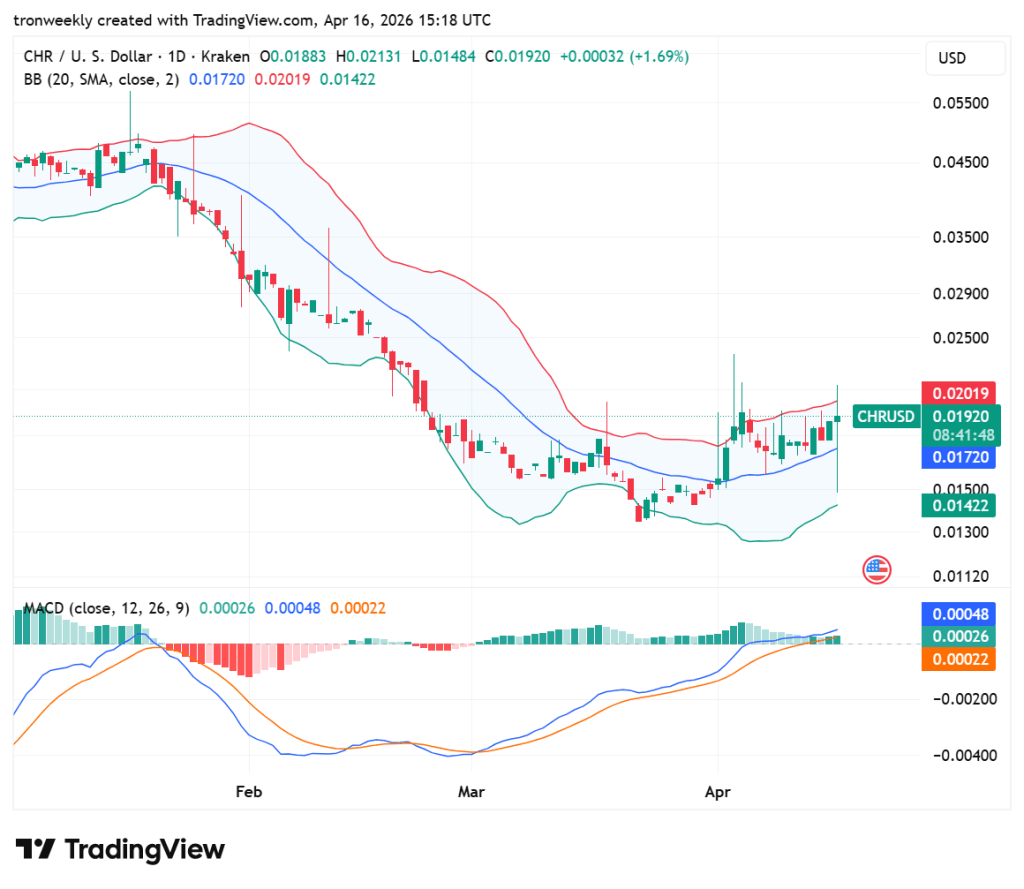 CHR price analysis