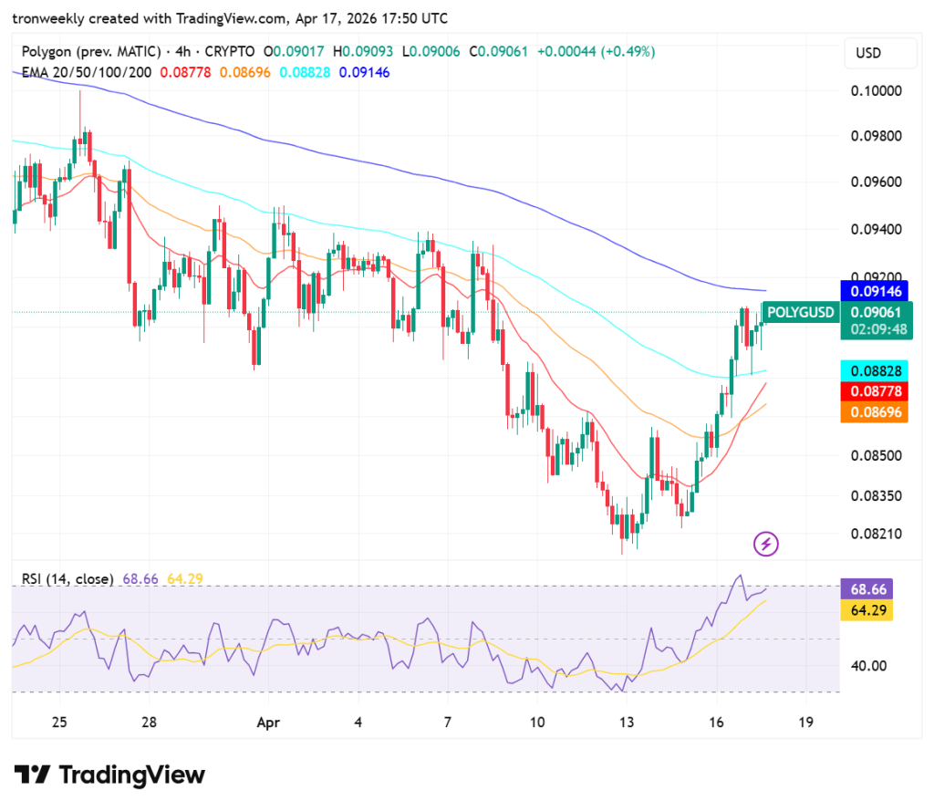 POL price analysis