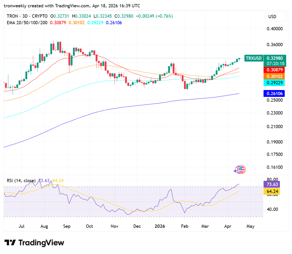 TRX Technical Indicators Point to Strong Bullish Momentum