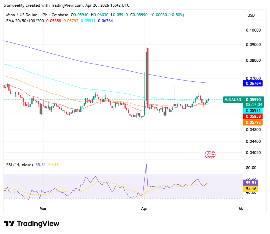 MINA price analysis