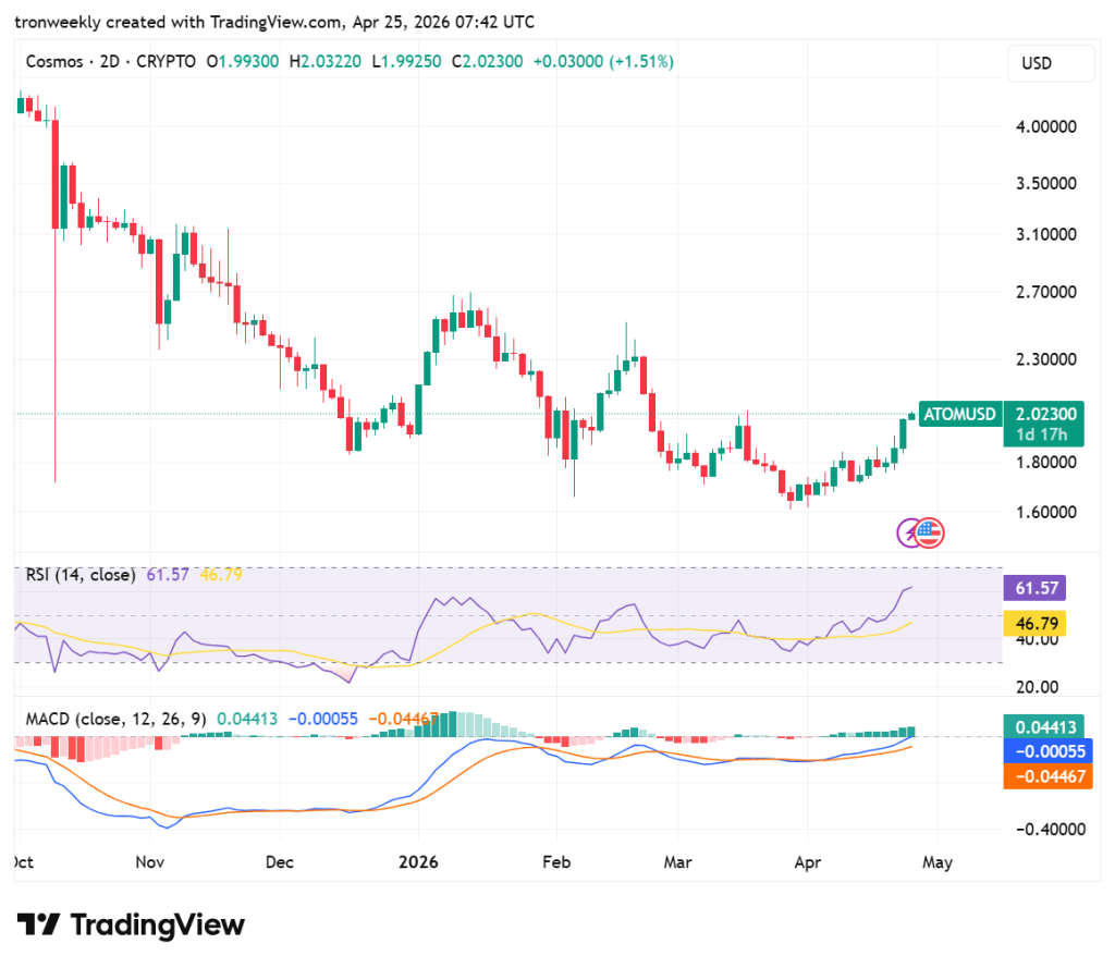 ATOM technical analysis