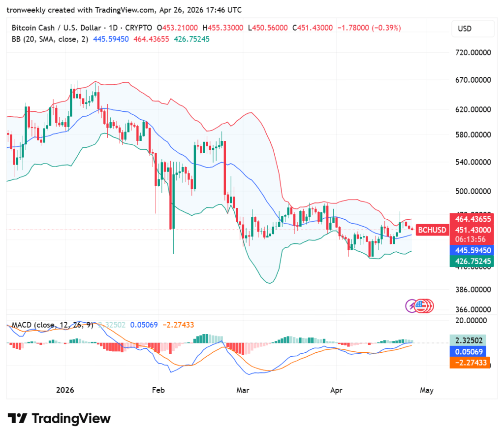 BCH price analysis