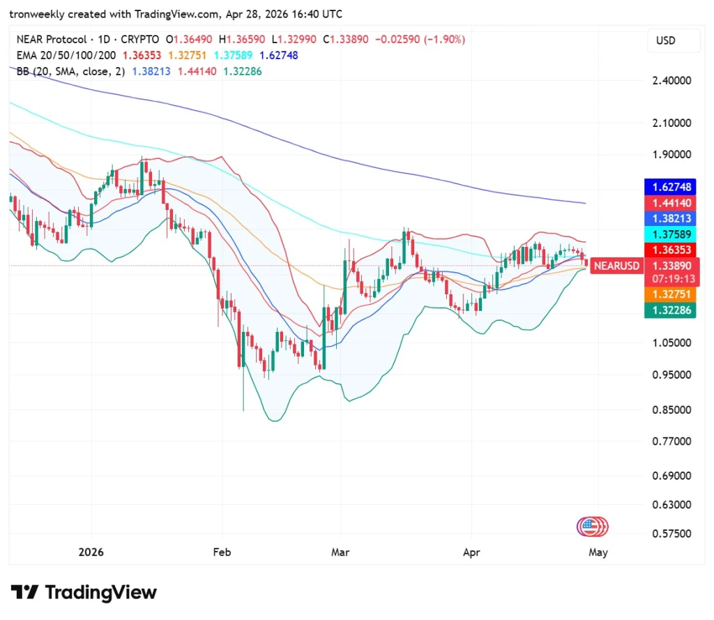 NEAR price analysis