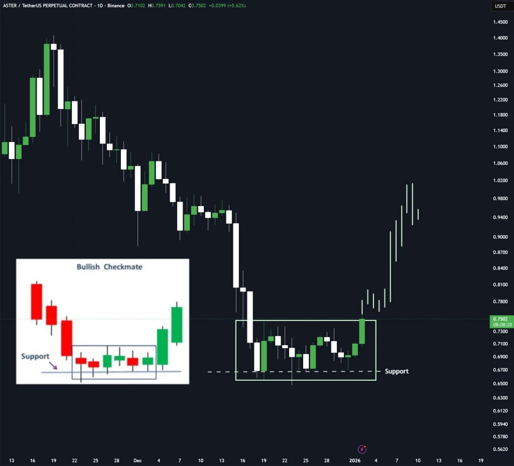 ASTER Breakout Alert: Bullish Checkmate Pattern Signals Potential Trend ...