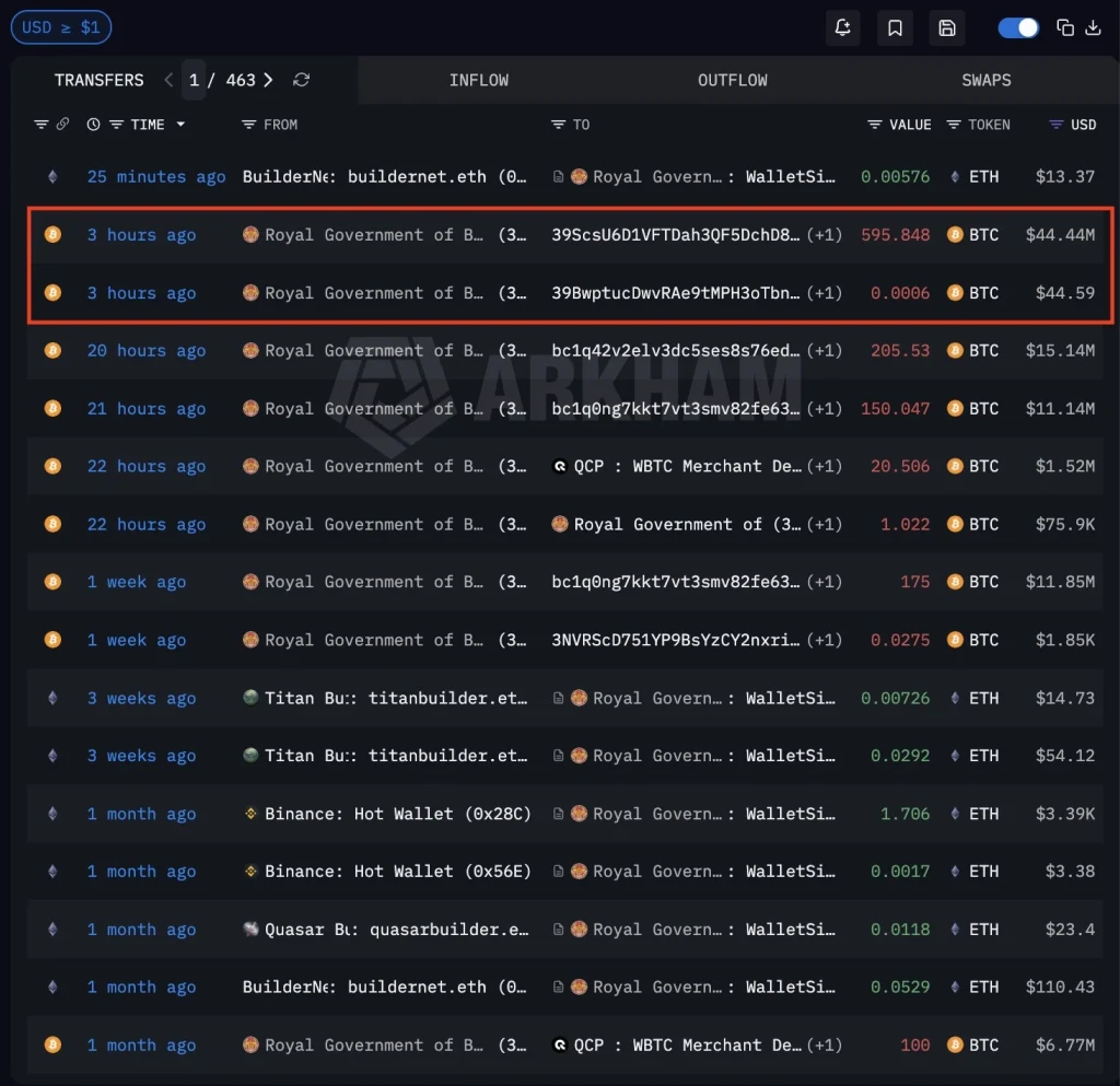  Royal Government of Bhutan transferred 973 Bitcoins