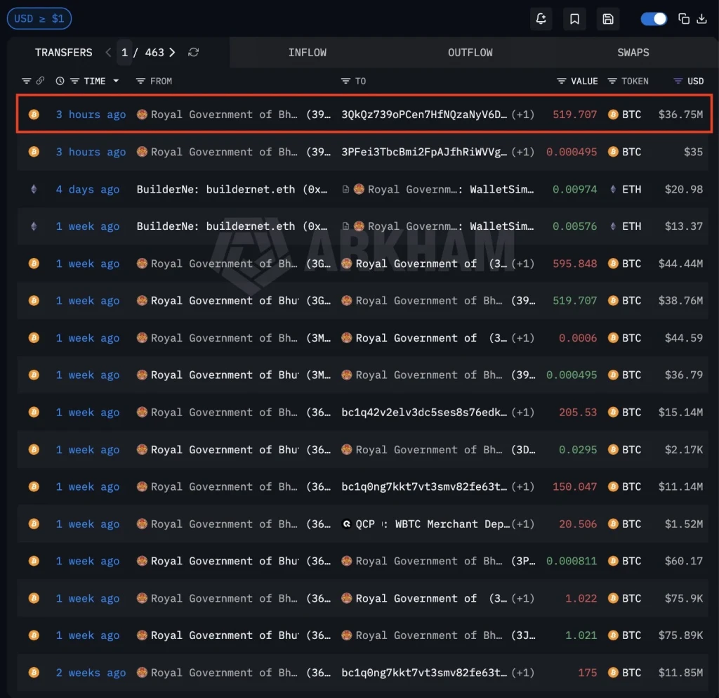 Bhutan's BTC Transaction