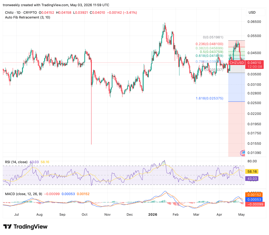 CHZ price analysis