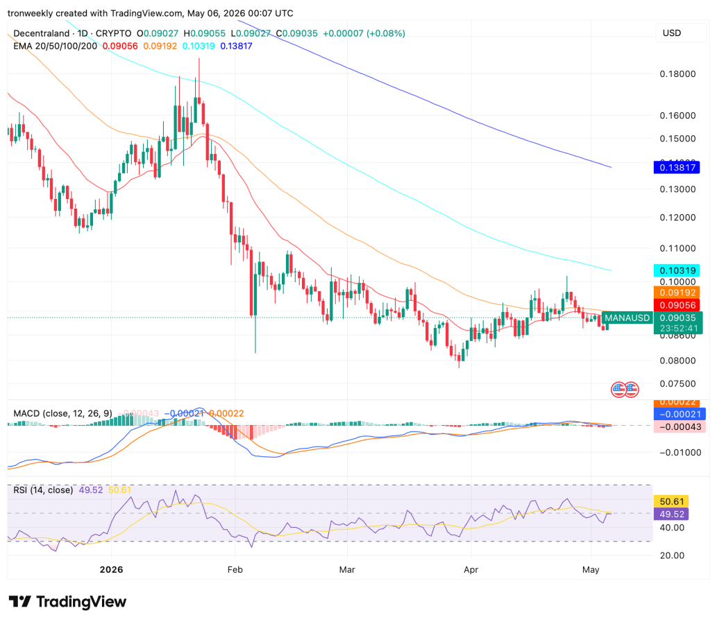 MANA Holds Neutral Momentum Within Bearish Structure