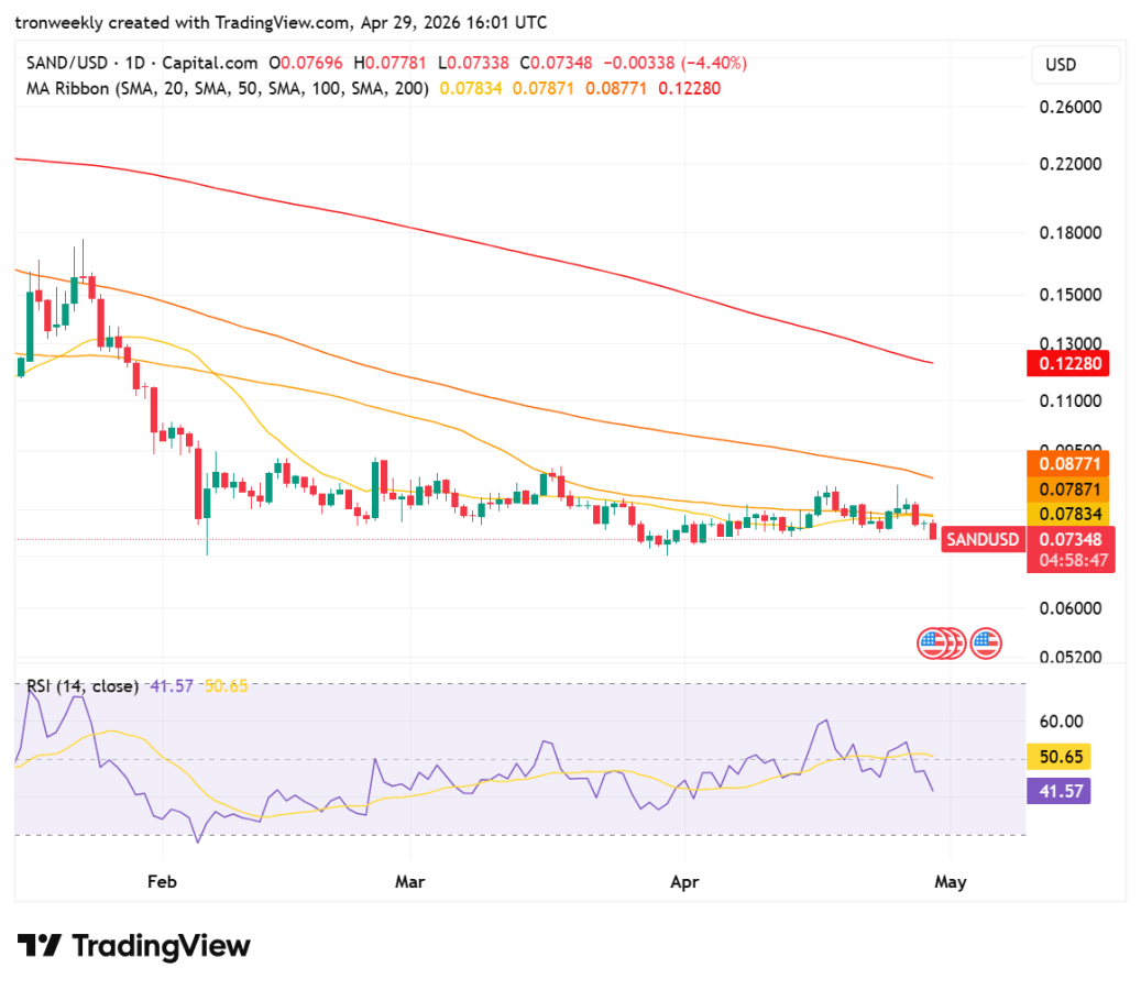 SAND Faces Pressure Below Key Moving Averages