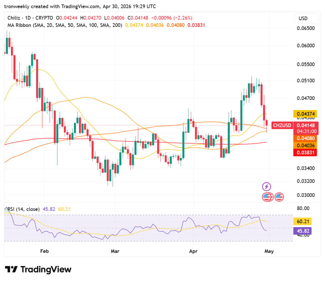 CHZ price analysis