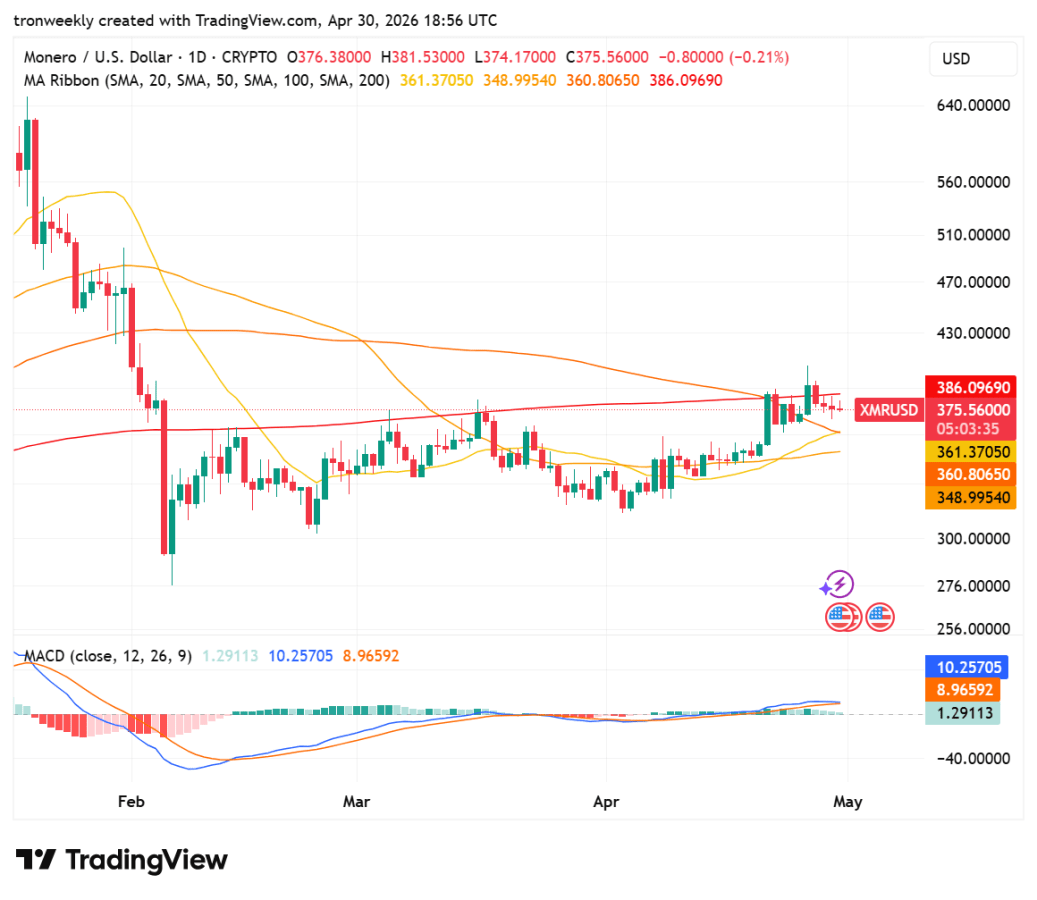 XMR price analysis