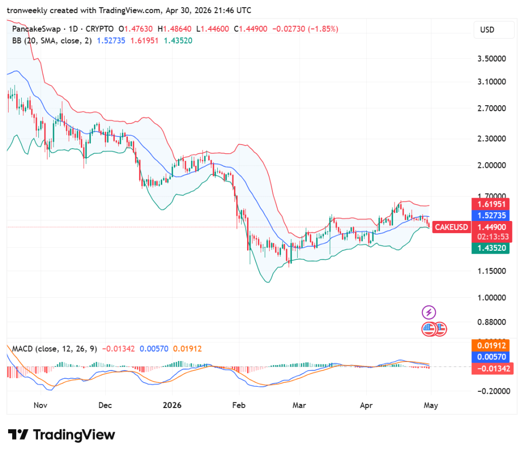 CAKE Technical Indicators Point to a Consolidation Phase