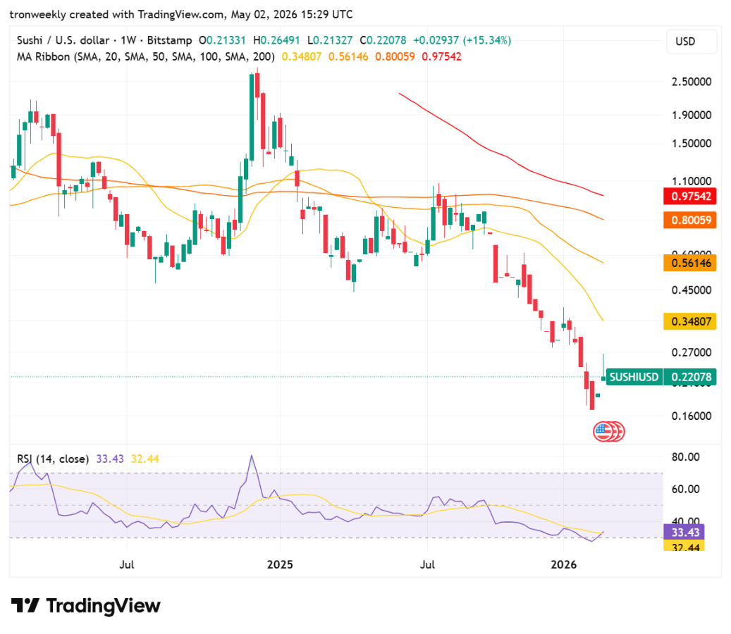 SUSHI Price analysis
