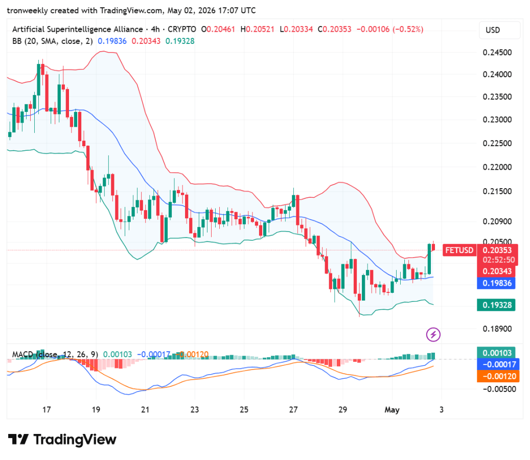 FET price analysis
