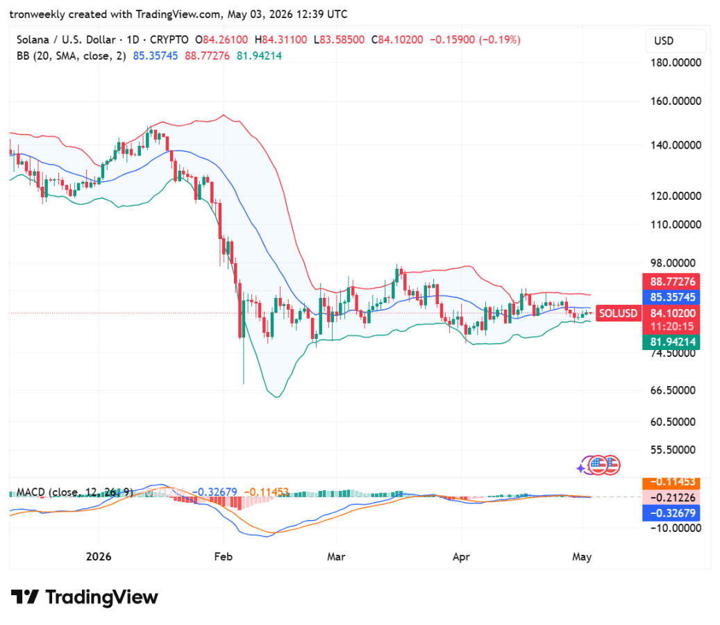 Solana price analysis