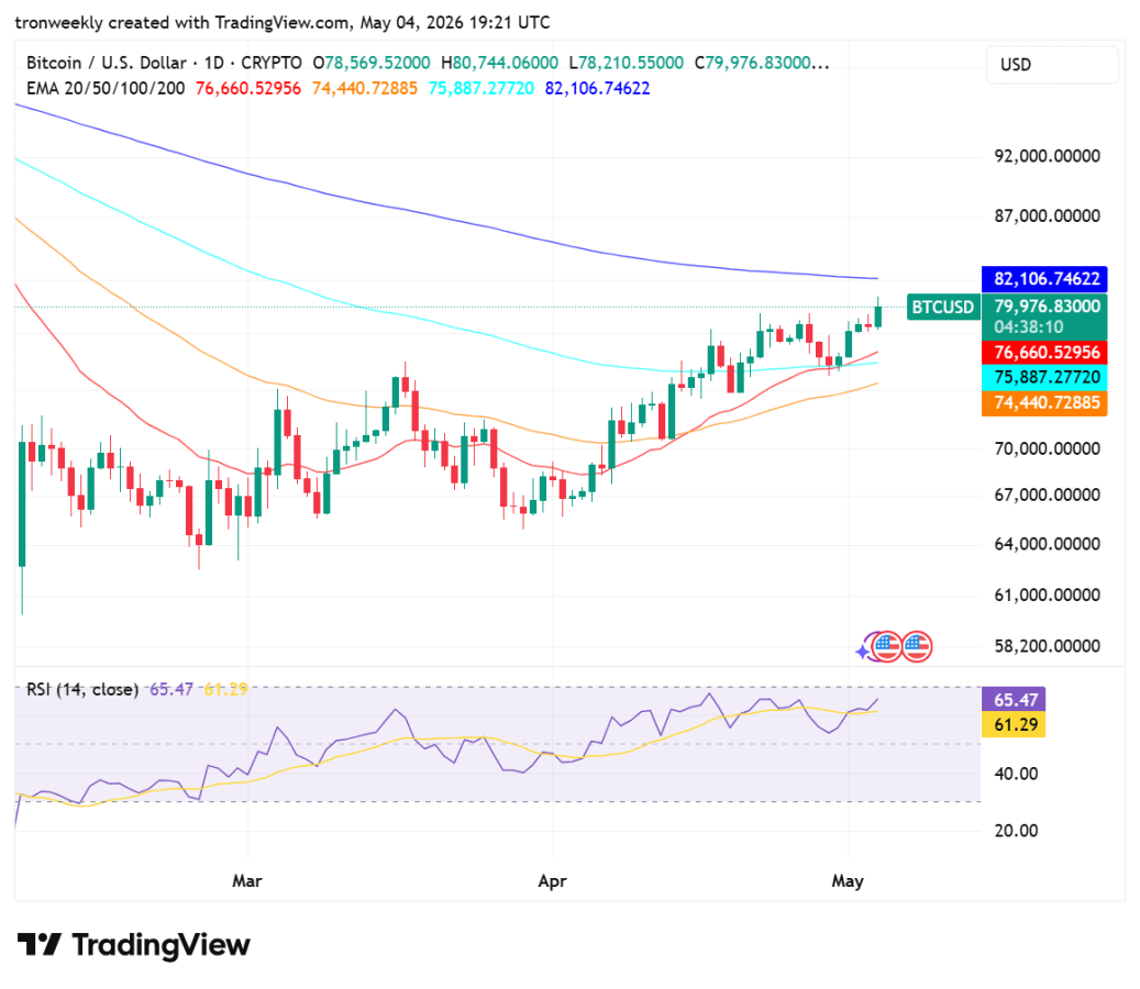 BTC technical outlook