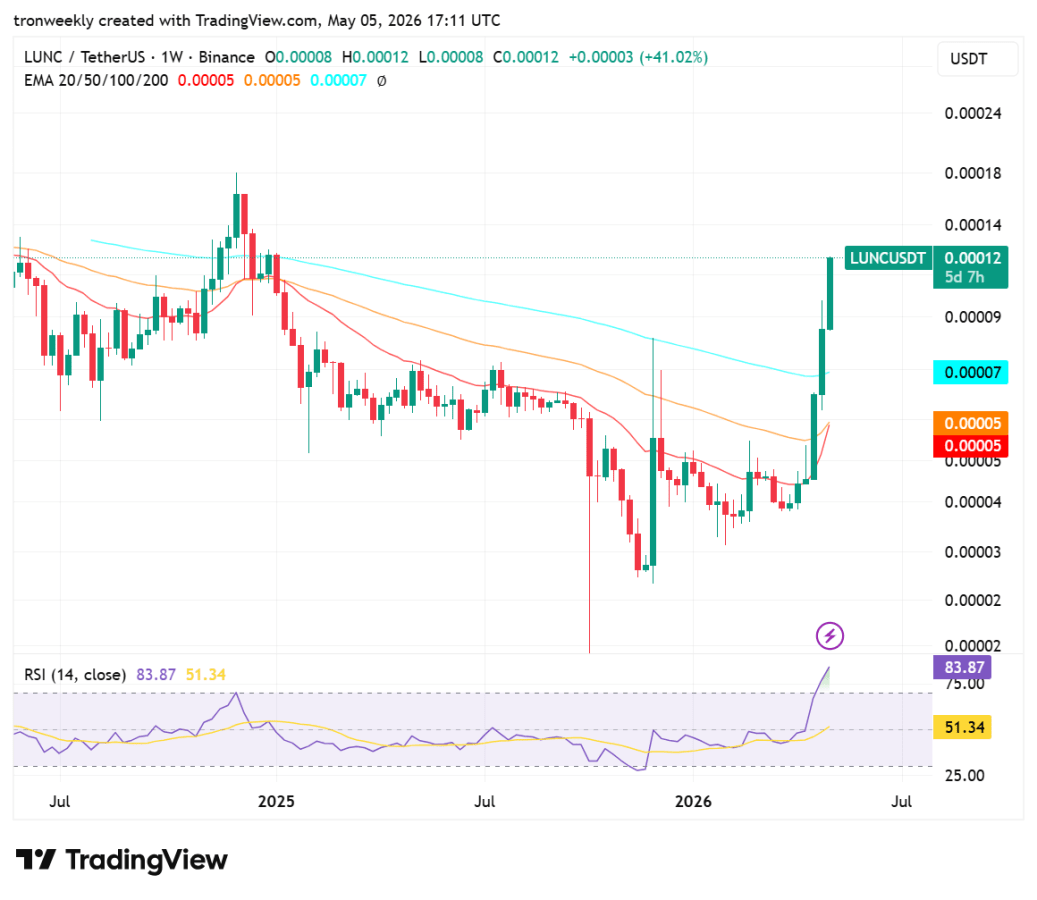 LUNC price analysis