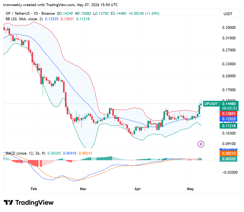 OP Technical Indicators Point to Improving Momentum