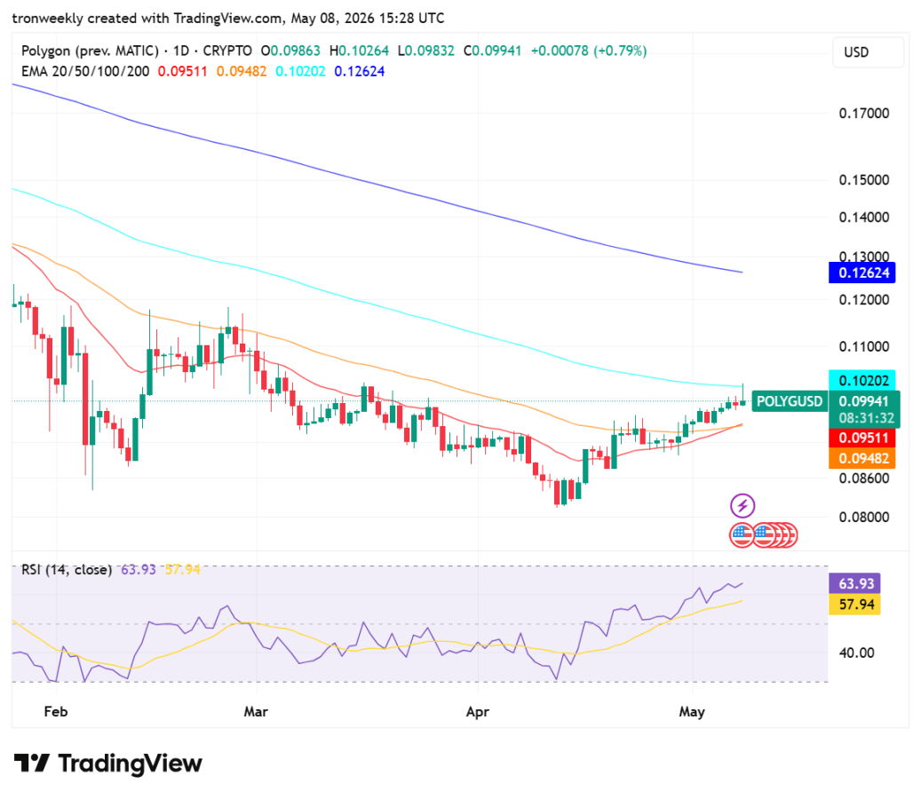 Polygon Price Setup Shows a Recovery Attempt