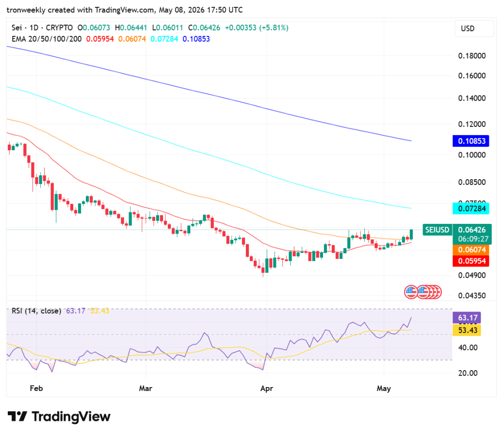 SEI Price Outlook Turns Bullish as RSI Climbs to 63