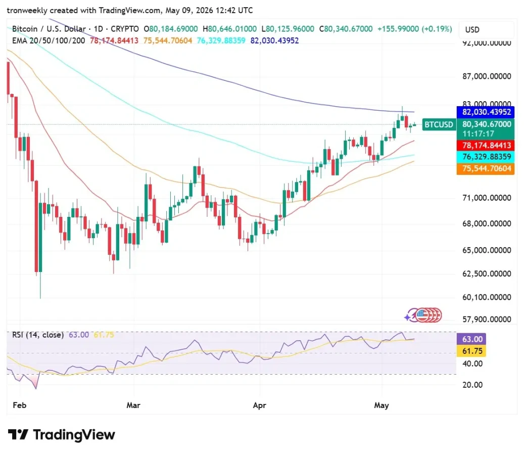 BTC technical analysis