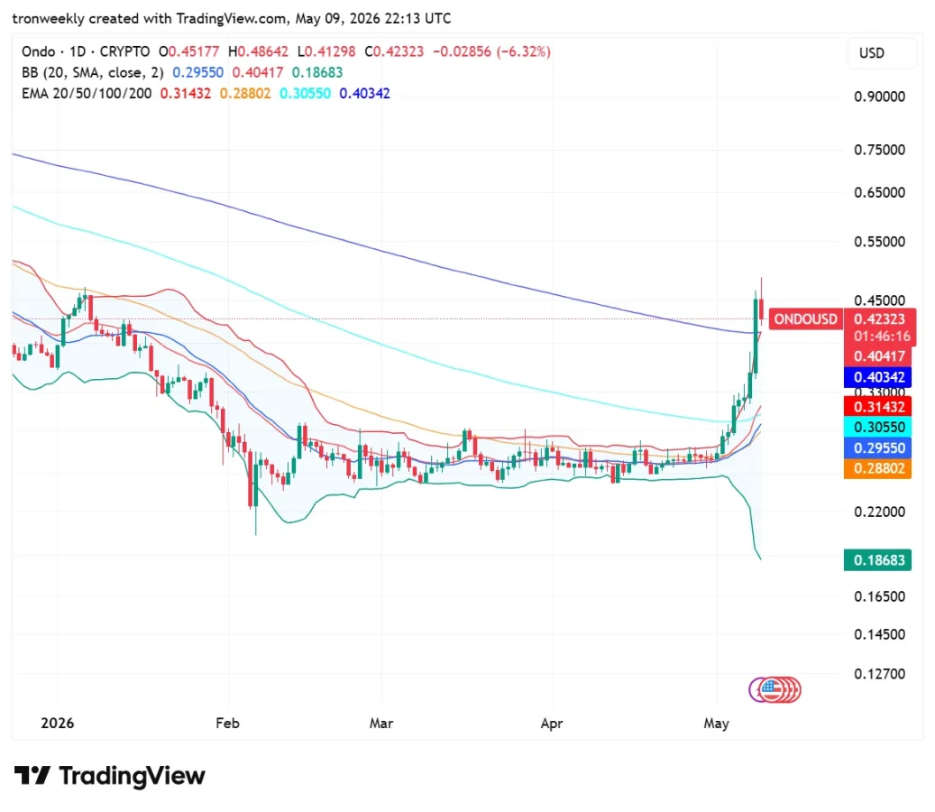 ONDO technical analysis